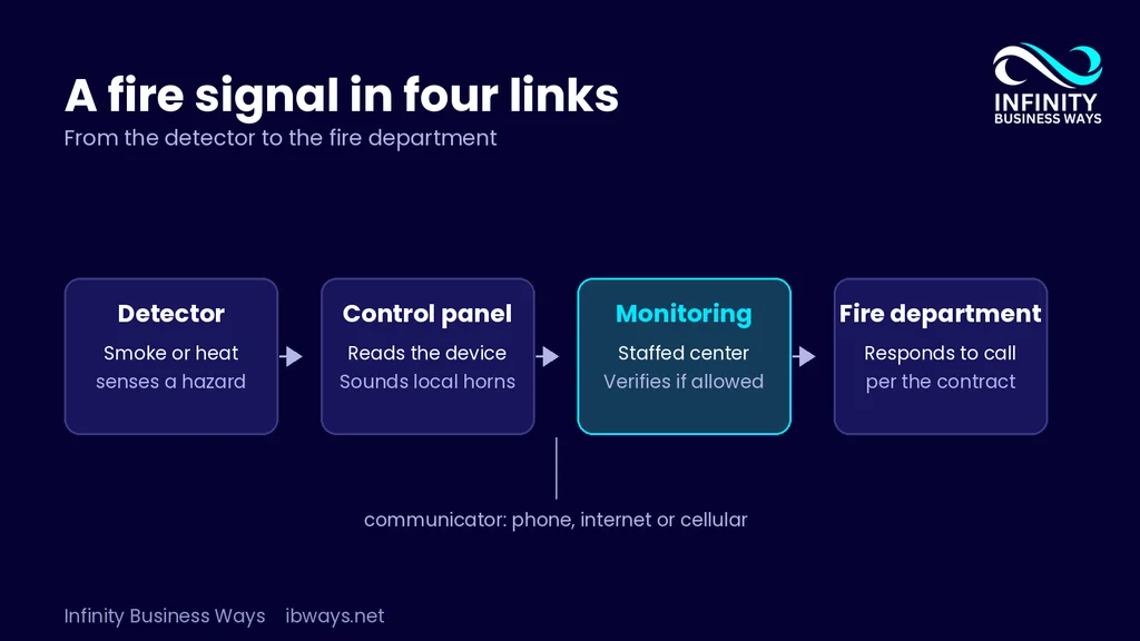 A fire signals in four links