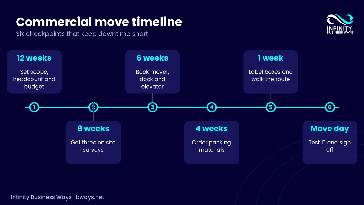Commercial move time line