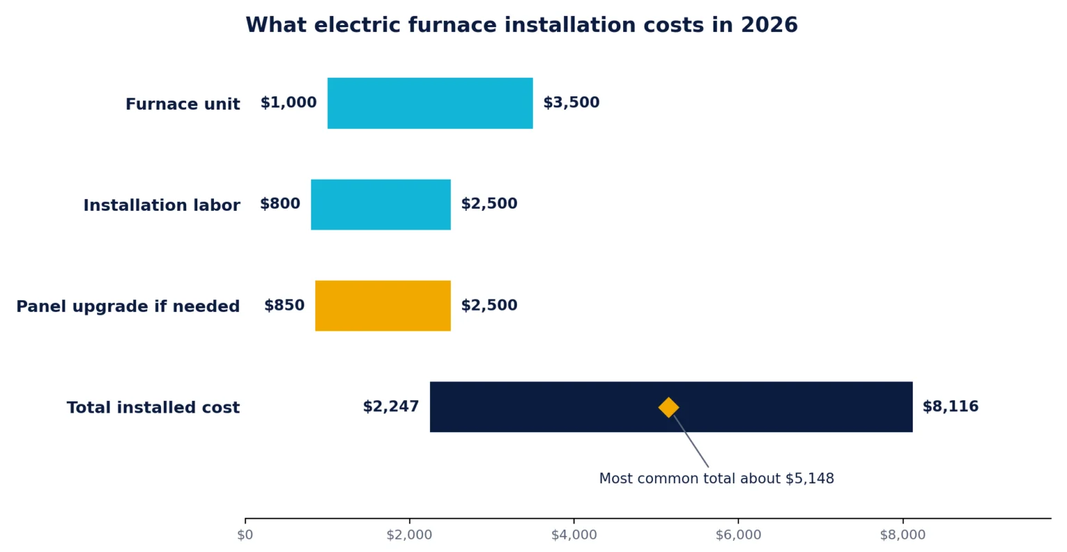 Electric Furnace Installation Cost in 2026