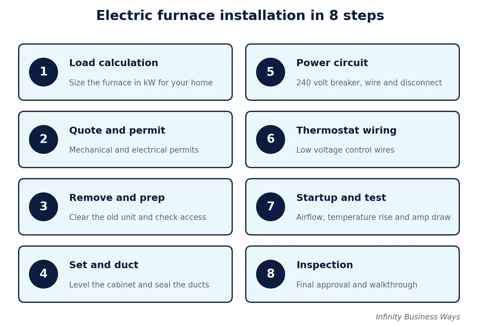 Electric Furnace Installation in 8 Steps