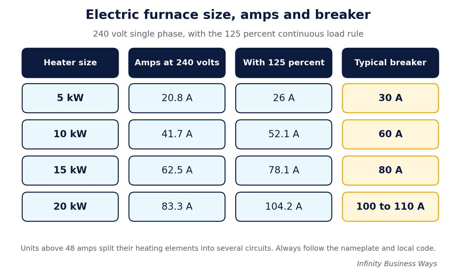 Electric Furnace Need