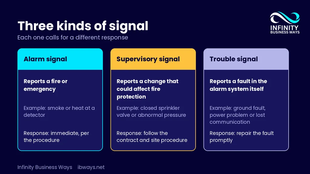 Three kinds of signals
