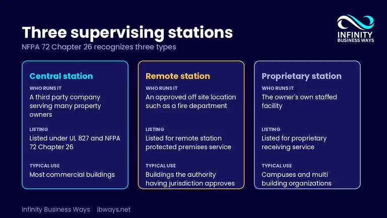 Three supervision stention